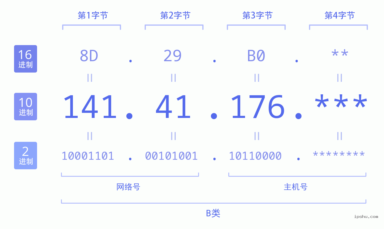 IPv4: 141.41.176 网络类型 网络号 主机号