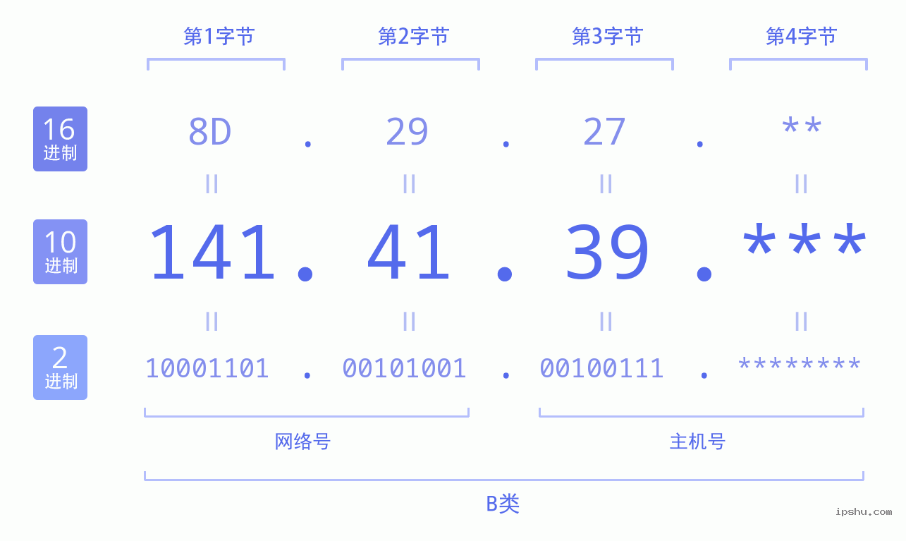 IPv4: 141.41.39 网络类型 网络号 主机号