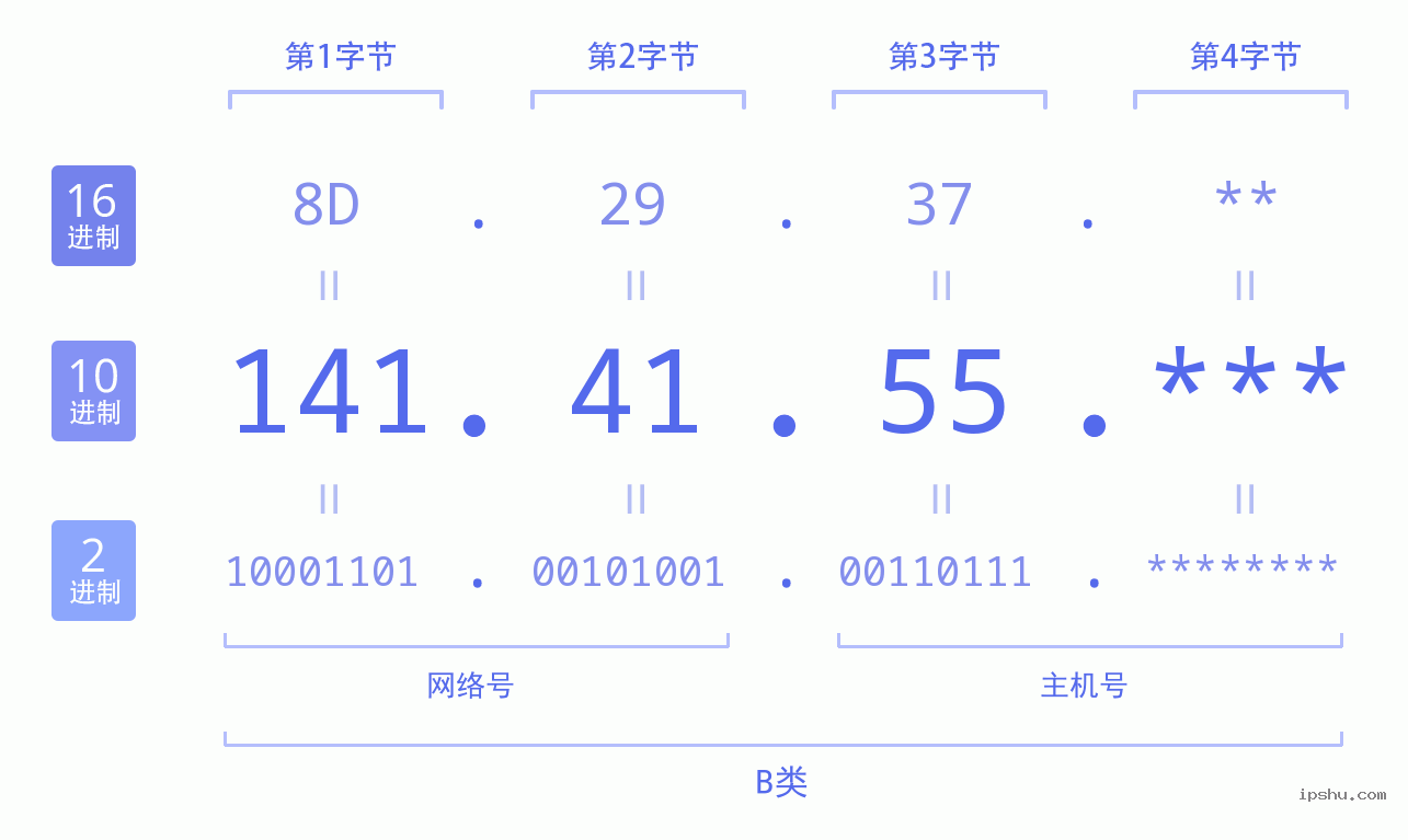 IPv4: 141.41.55 网络类型 网络号 主机号