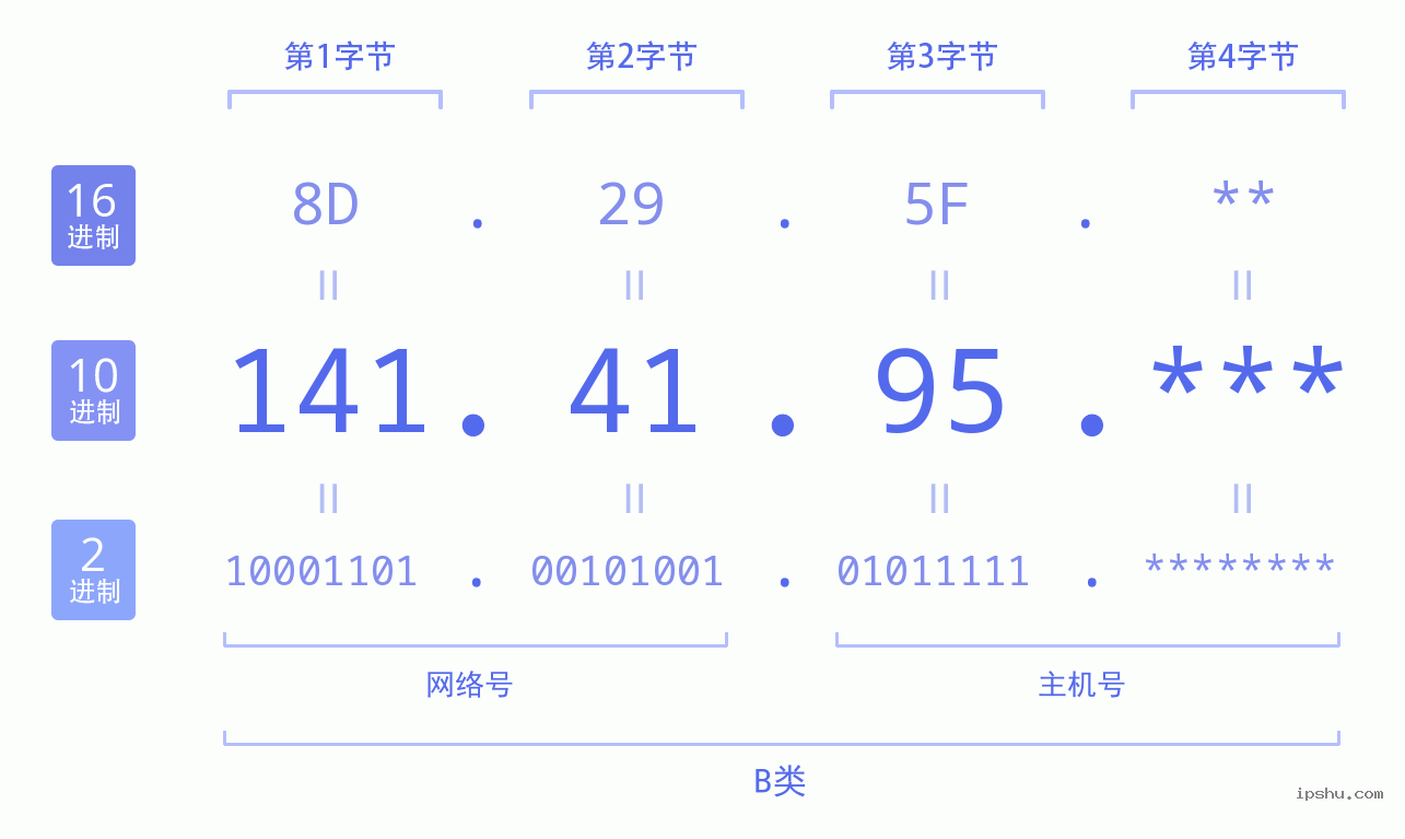 IPv4: 141.41.95 网络类型 网络号 主机号