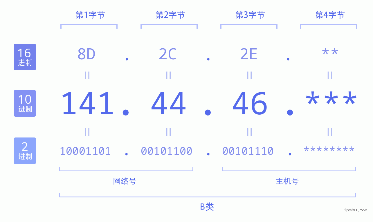 IPv4: 141.44.46 网络类型 网络号 主机号