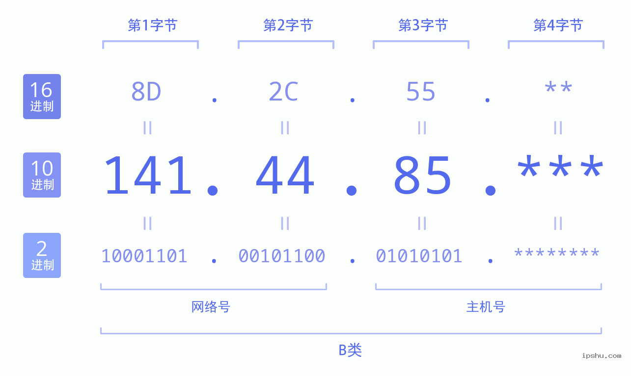 IPv4: 141.44.85 网络类型 网络号 主机号