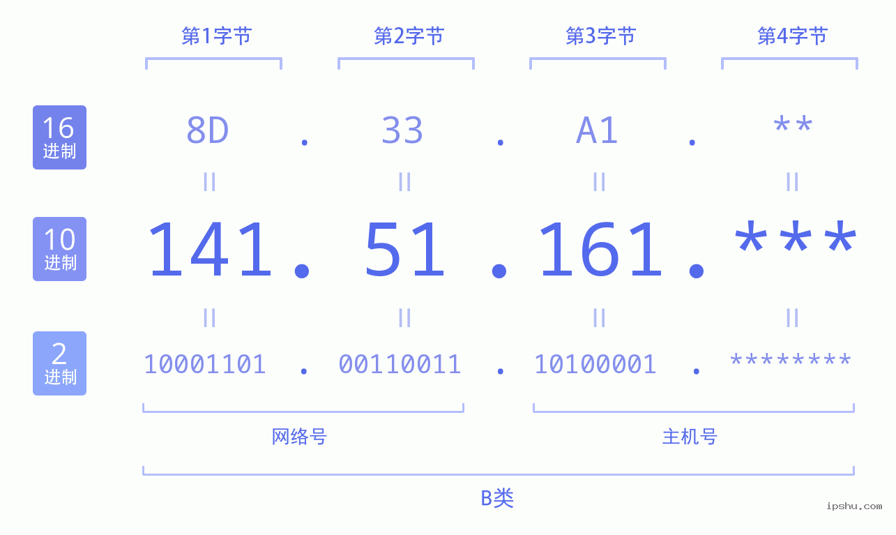 IPv4: 141.51.161 网络类型 网络号 主机号