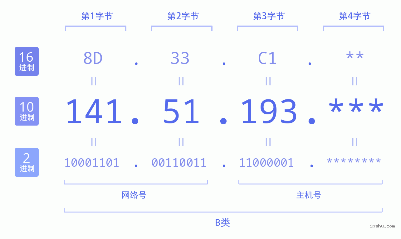 IPv4: 141.51.193 网络类型 网络号 主机号