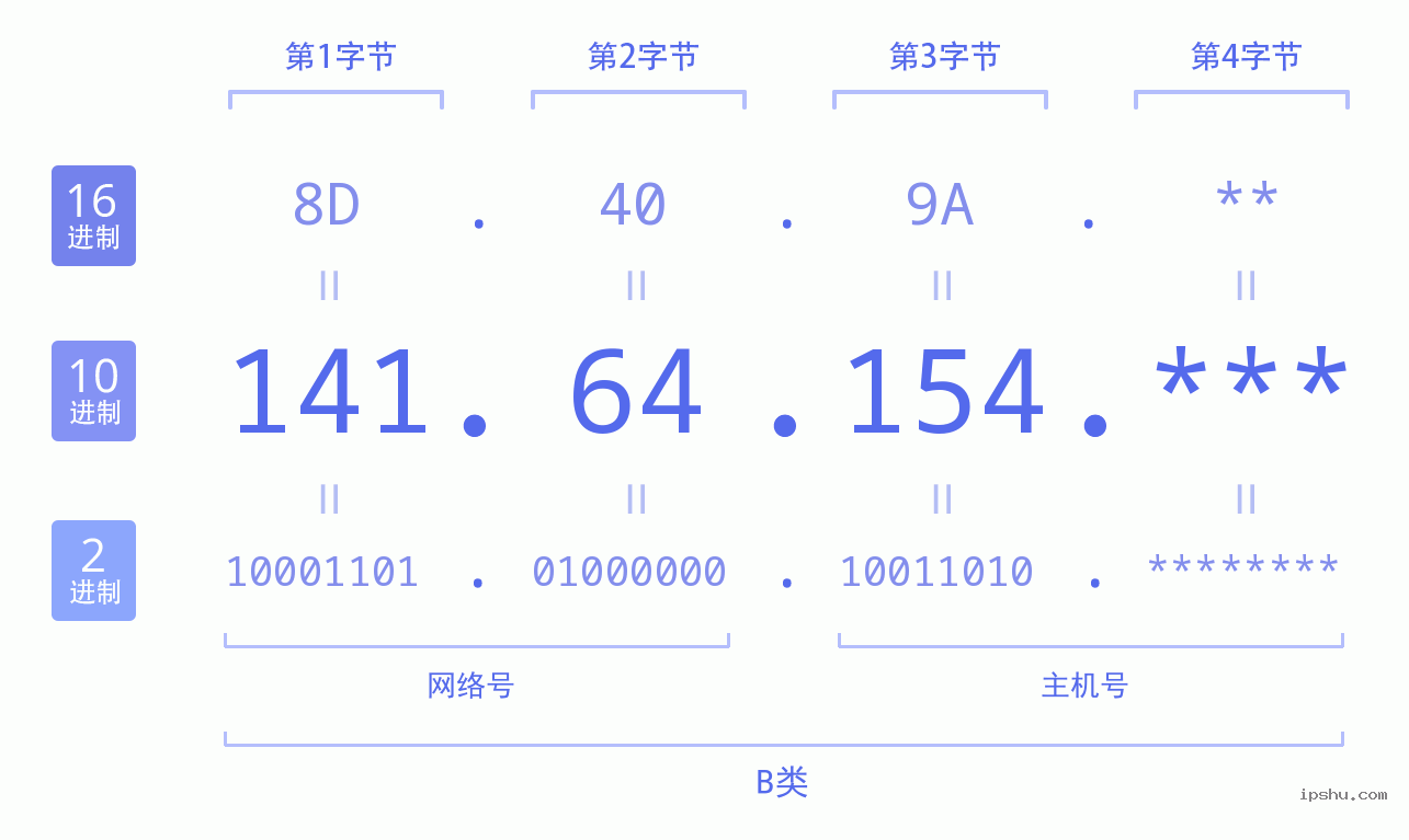 IPv4: 141.64.154 网络类型 网络号 主机号