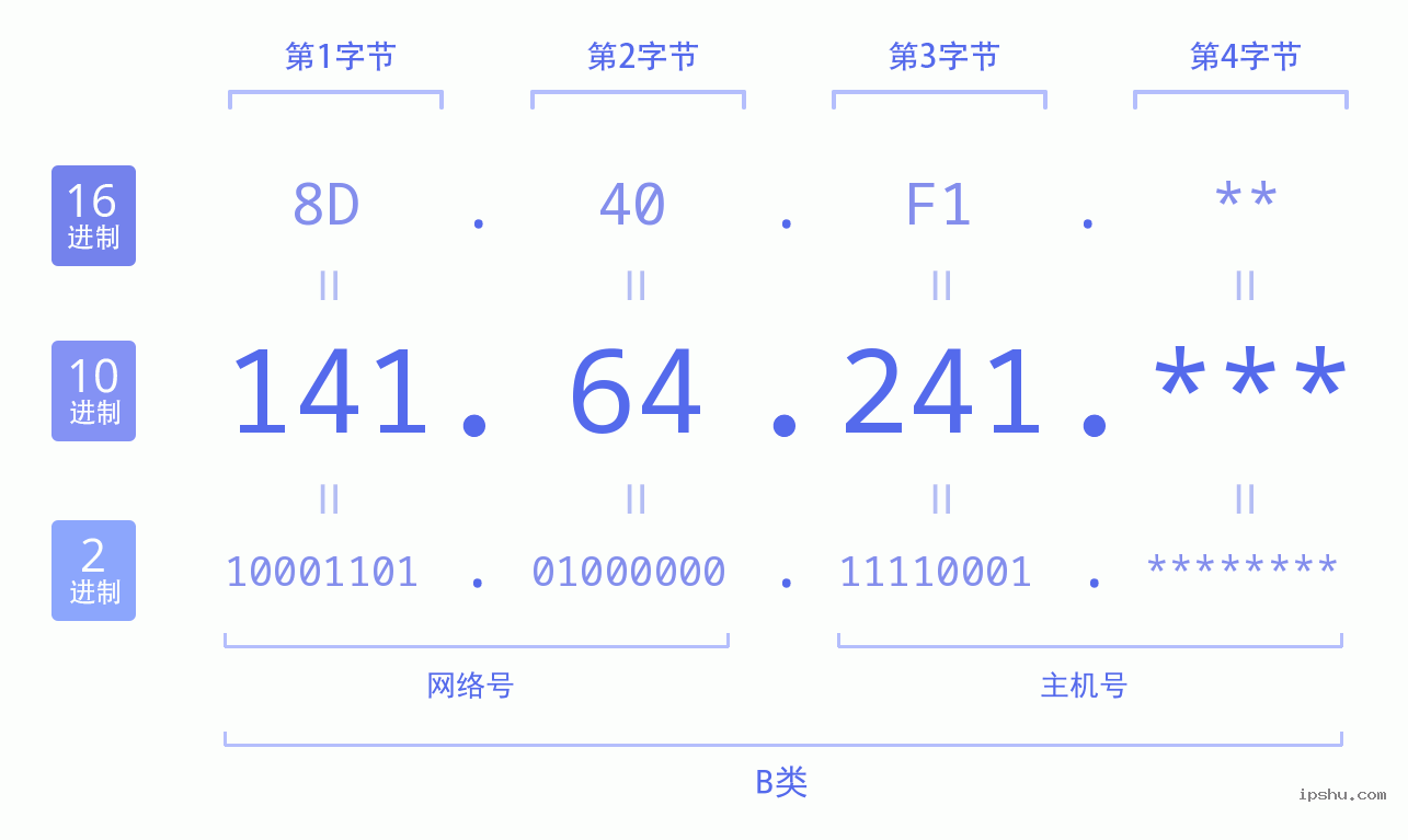 IPv4: 141.64.241 网络类型 网络号 主机号