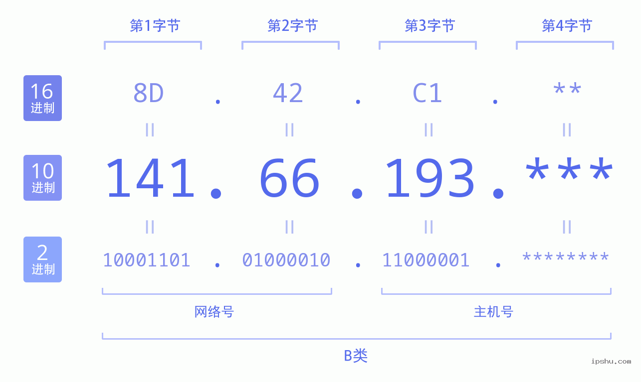 IPv4: 141.66.193 网络类型 网络号 主机号