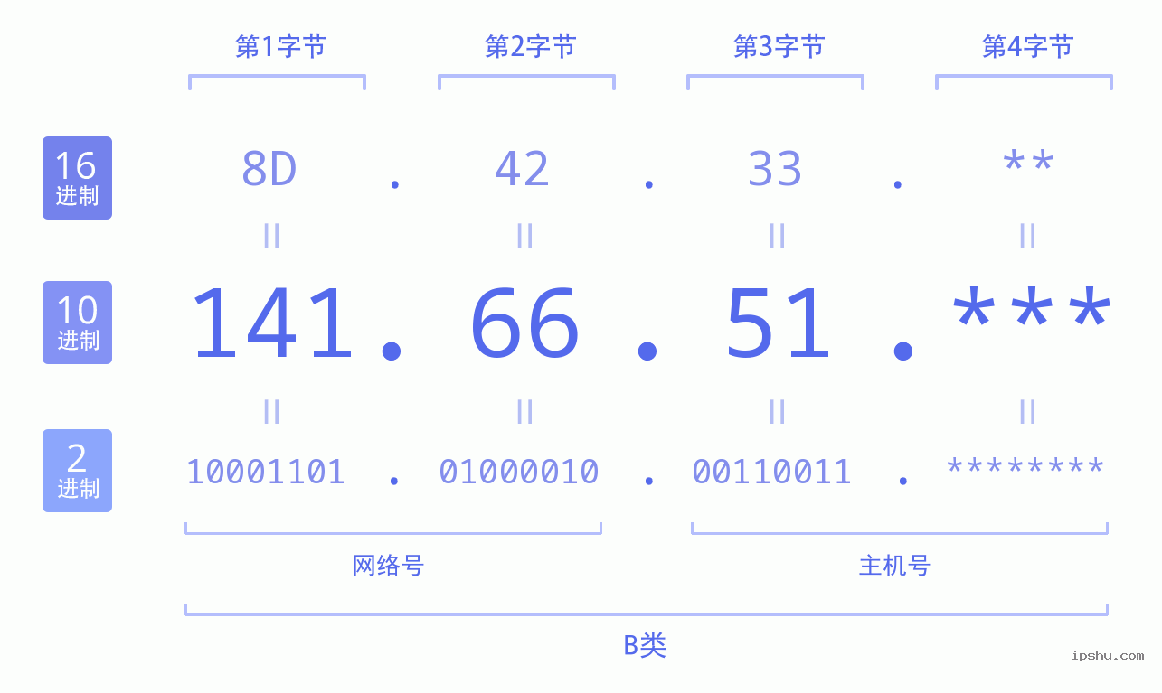 IPv4: 141.66.51 网络类型 网络号 主机号