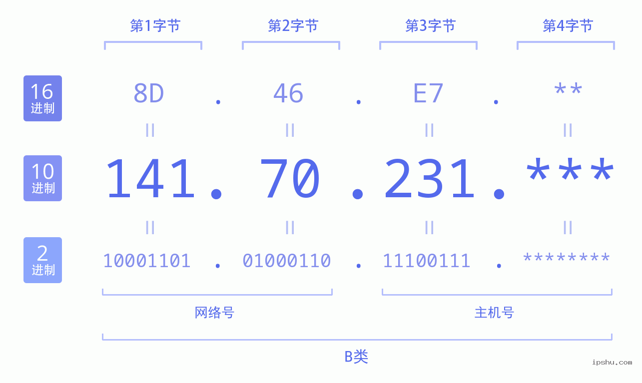 IPv4: 141.70.231 网络类型 网络号 主机号