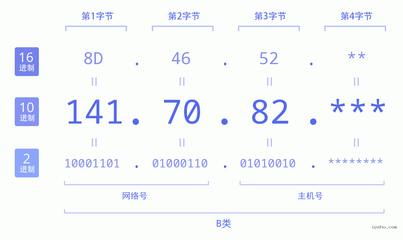 IPv4: 141.70.82 网络类型 网络号 主机号