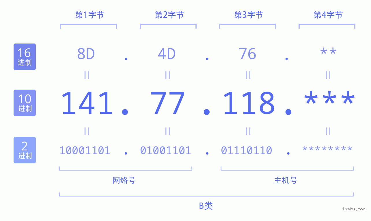 IPv4: 141.77.118 网络类型 网络号 主机号