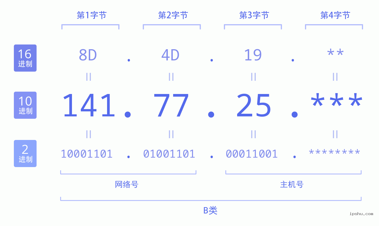 IPv4: 141.77.25 网络类型 网络号 主机号