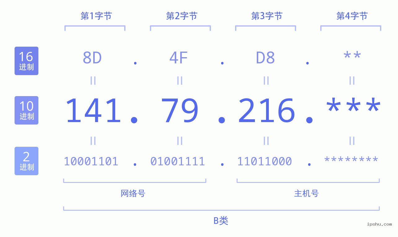 IPv4: 141.79.216 网络类型 网络号 主机号