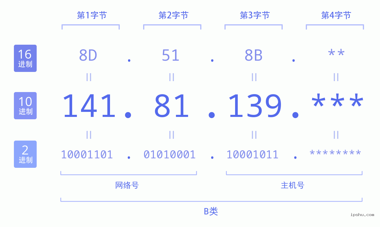 IPv4: 141.81.139 网络类型 网络号 主机号