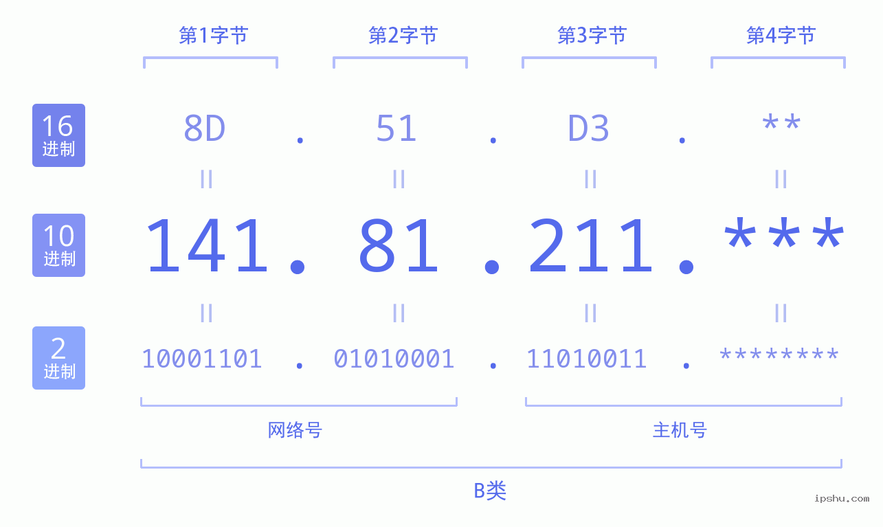 IPv4: 141.81.211 网络类型 网络号 主机号