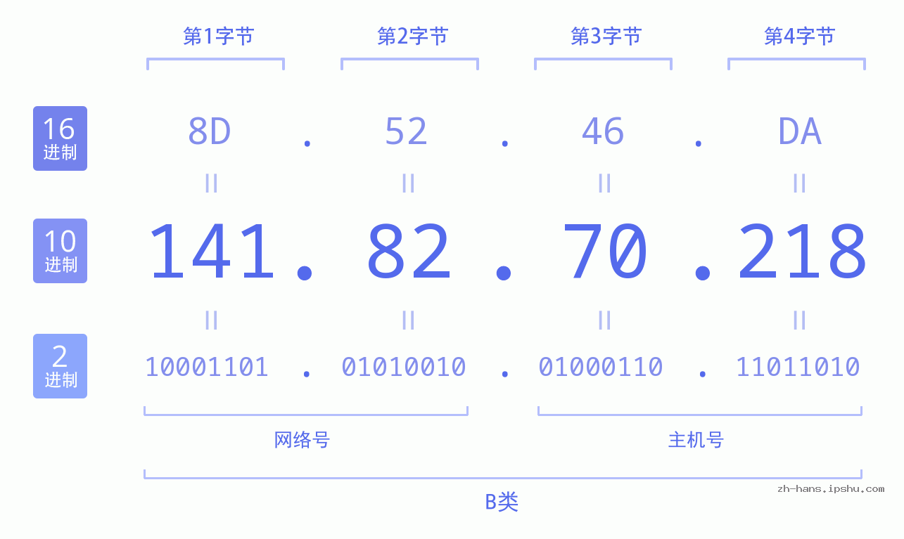 IP地址:141.82.70.218 数据结构图 二进制 十进制 十六进制 IPv4: 141.82.70.218 网络类型 网络号 主机号