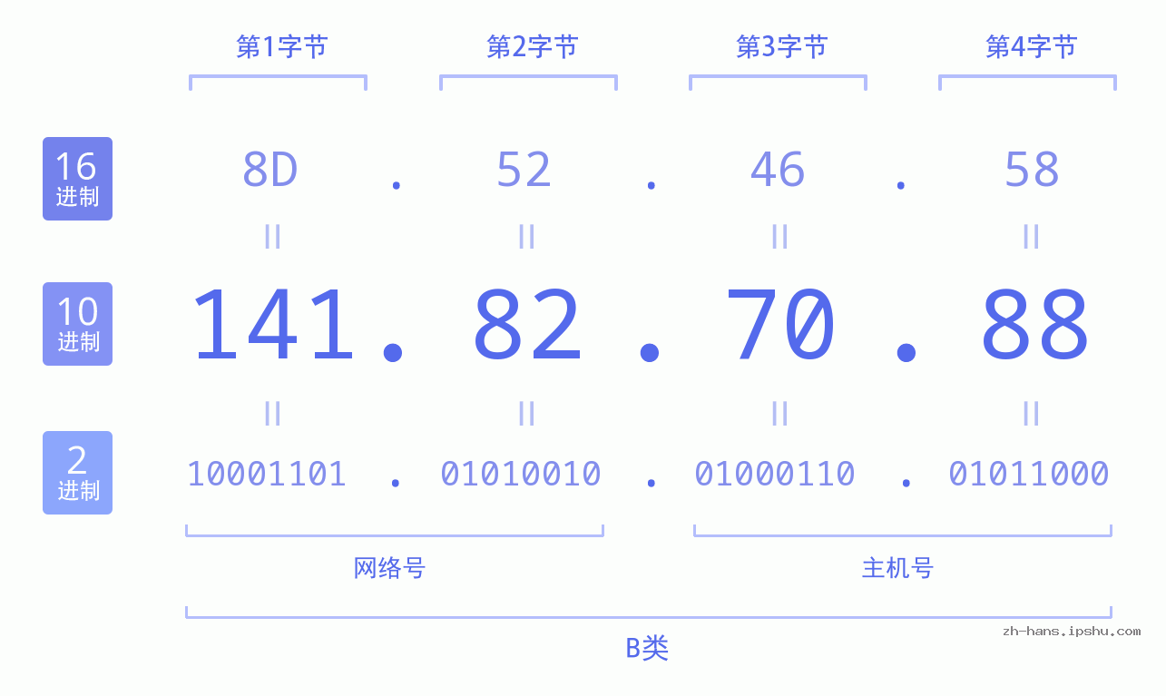 IP地址:141.82.70.88 数据结构图 二进制 十进制 十六进制 IPv4: 141.82.70.88 网络类型 网络号 主机号