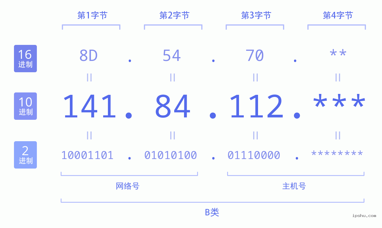 IPv4: 141.84.112 网络类型 网络号 主机号