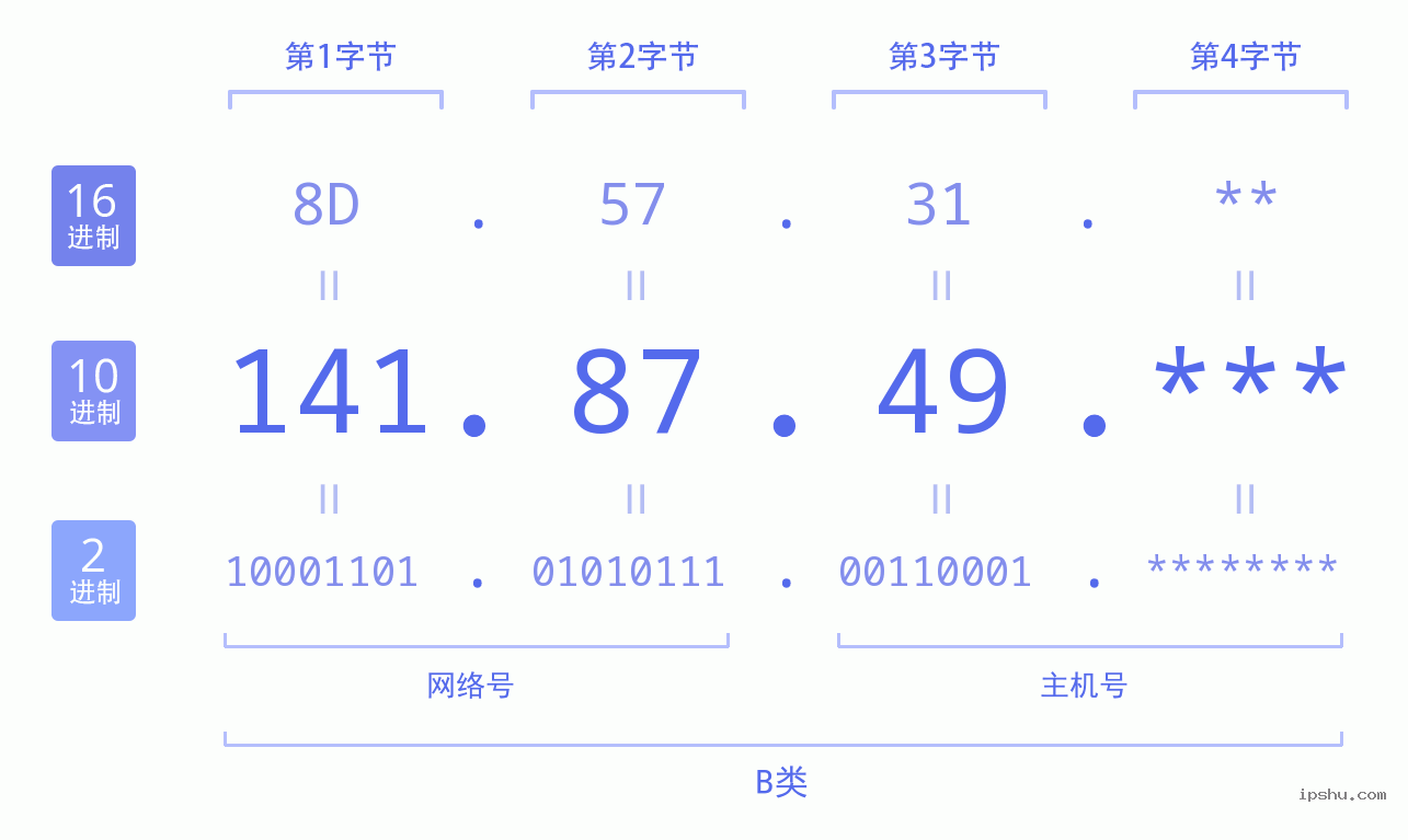 IPv4: 141.87.49 网络类型 网络号 主机号