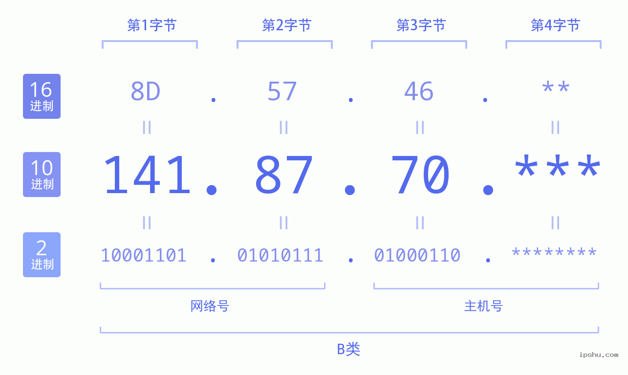 IPv4: 141.87.70 网络类型 网络号 主机号