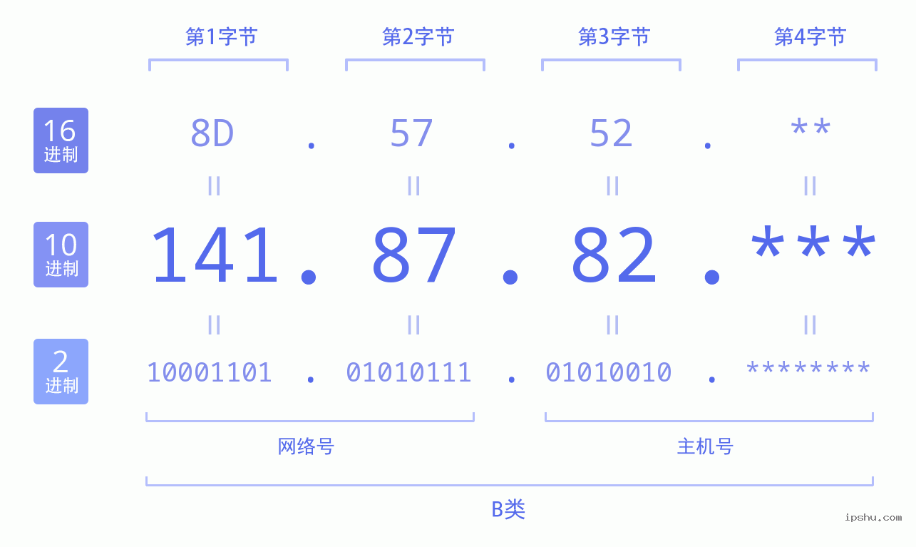 IPv4: 141.87.82 网络类型 网络号 主机号