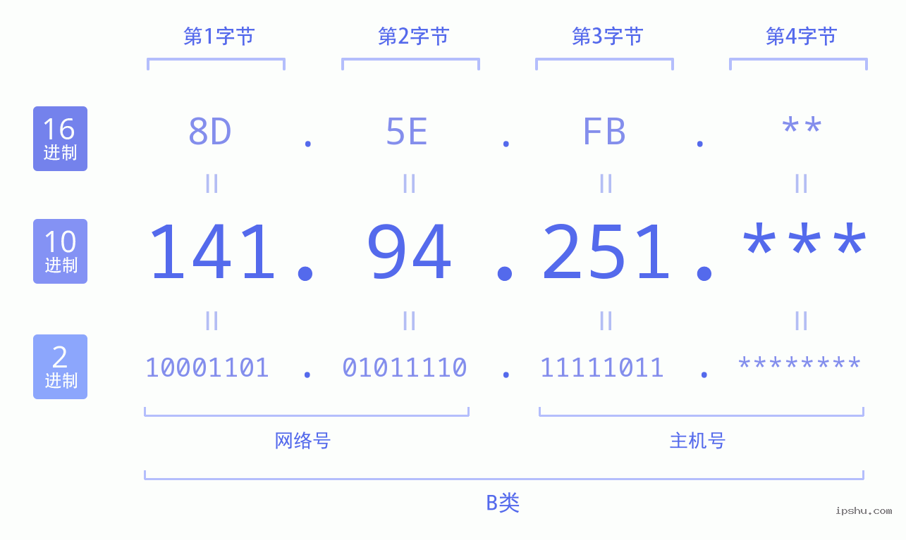 IPv4: 141.94.251 网络类型 网络号 主机号