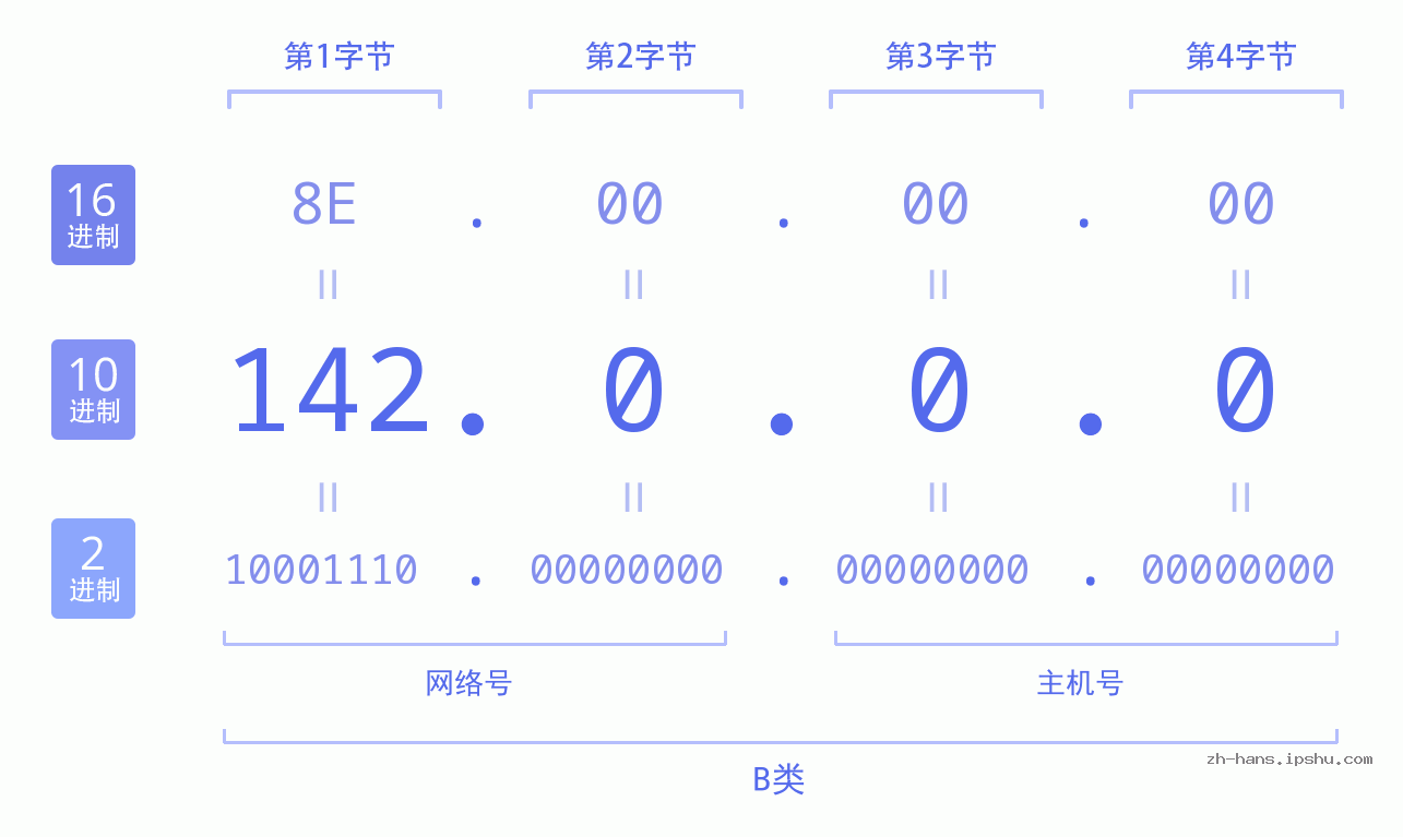 IP地址:142.0.0.0 数据结构图 二进制 十进制 十六进制 IPv4: 142.0.0.0 网络类型 网络号 主机号