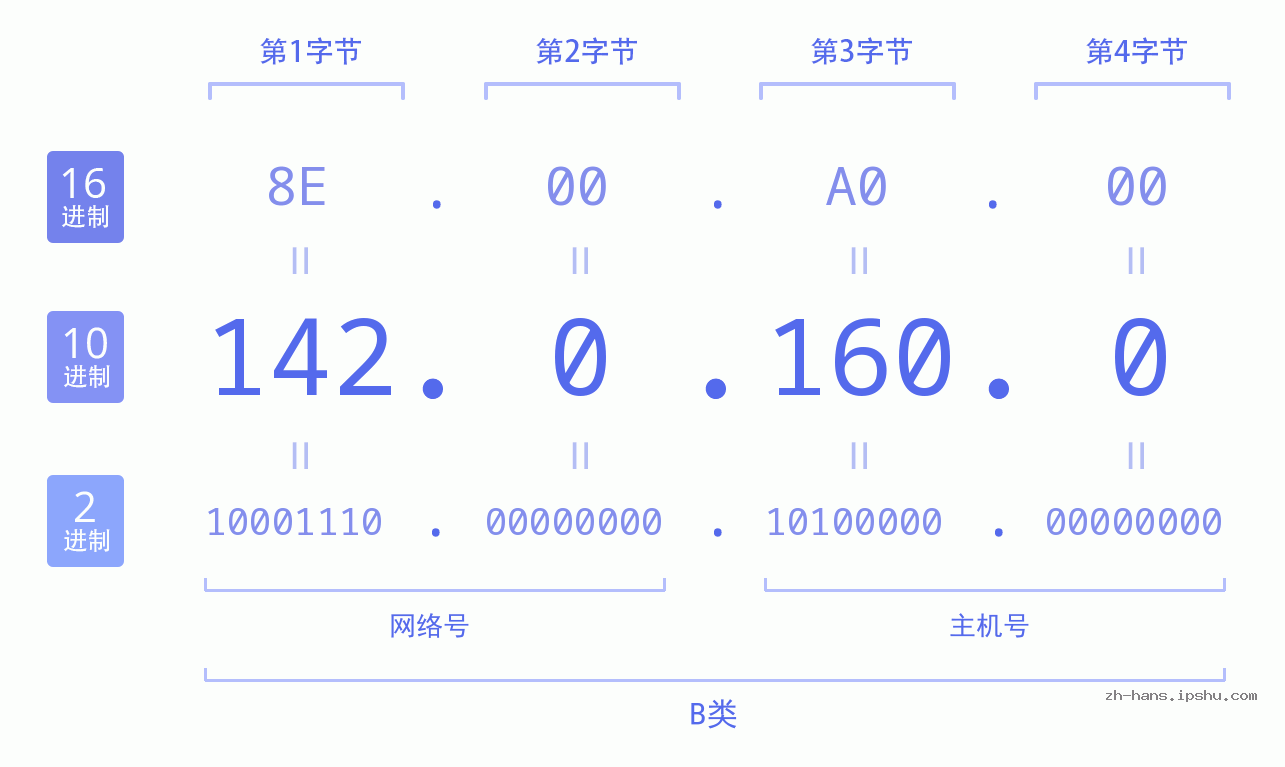 IP地址:142.0.160.0 数据结构图 二进制 十进制 十六进制 IPv4: 142.0.160.0 网络类型 网络号 主机号
