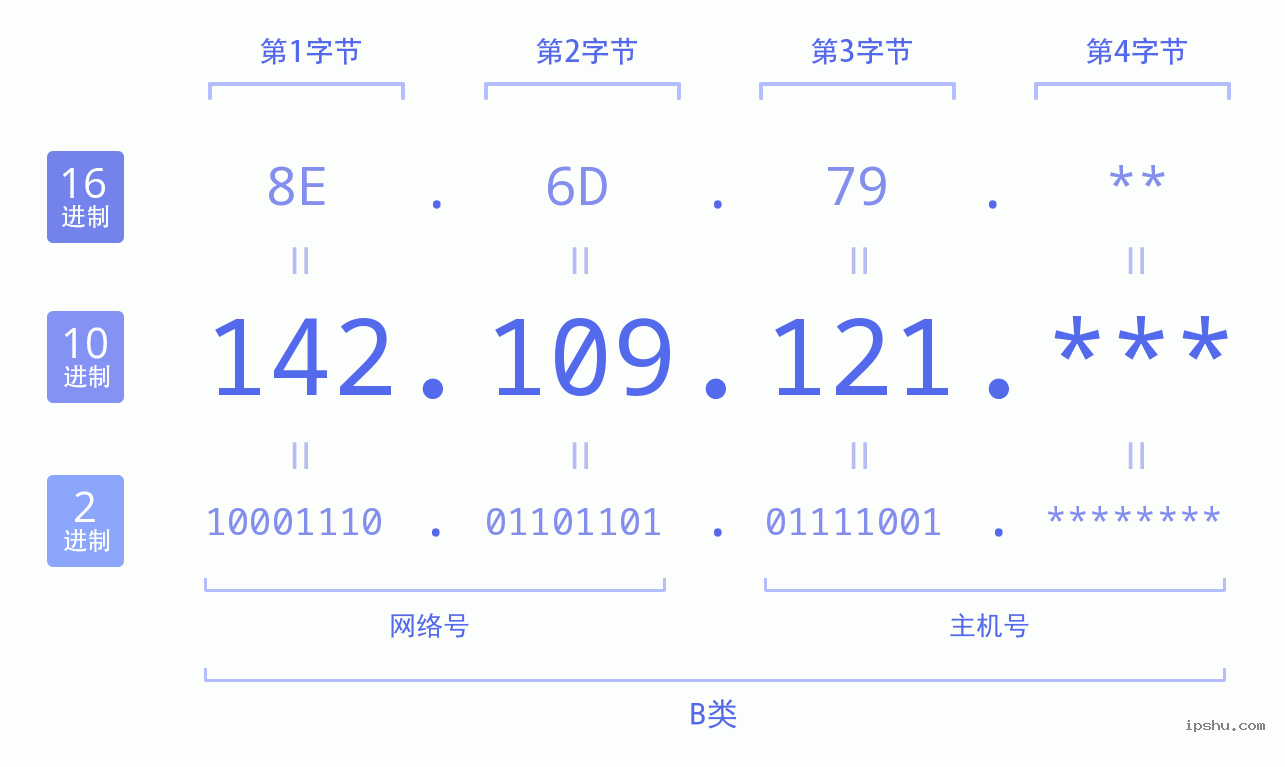 IPv4: 142.109.121 网络类型 网络号 主机号