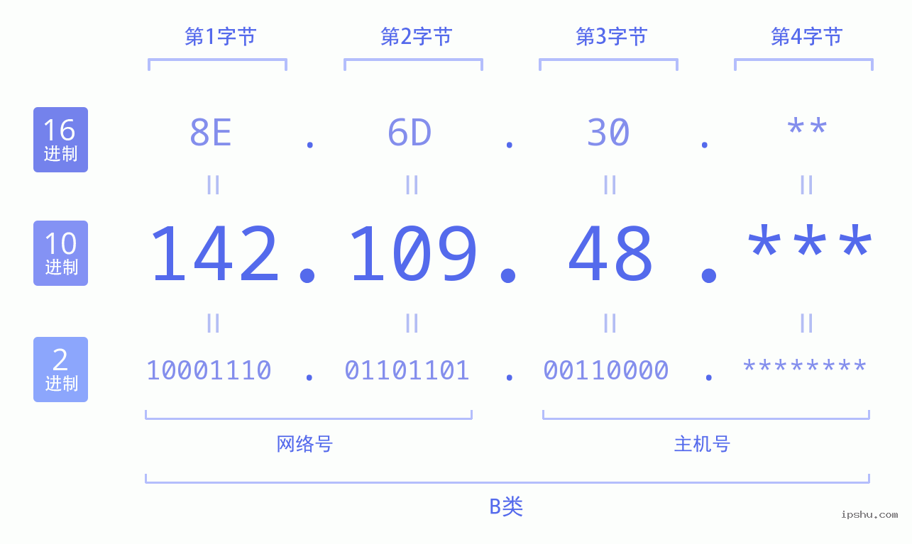 IPv4: 142.109.48 网络类型 网络号 主机号