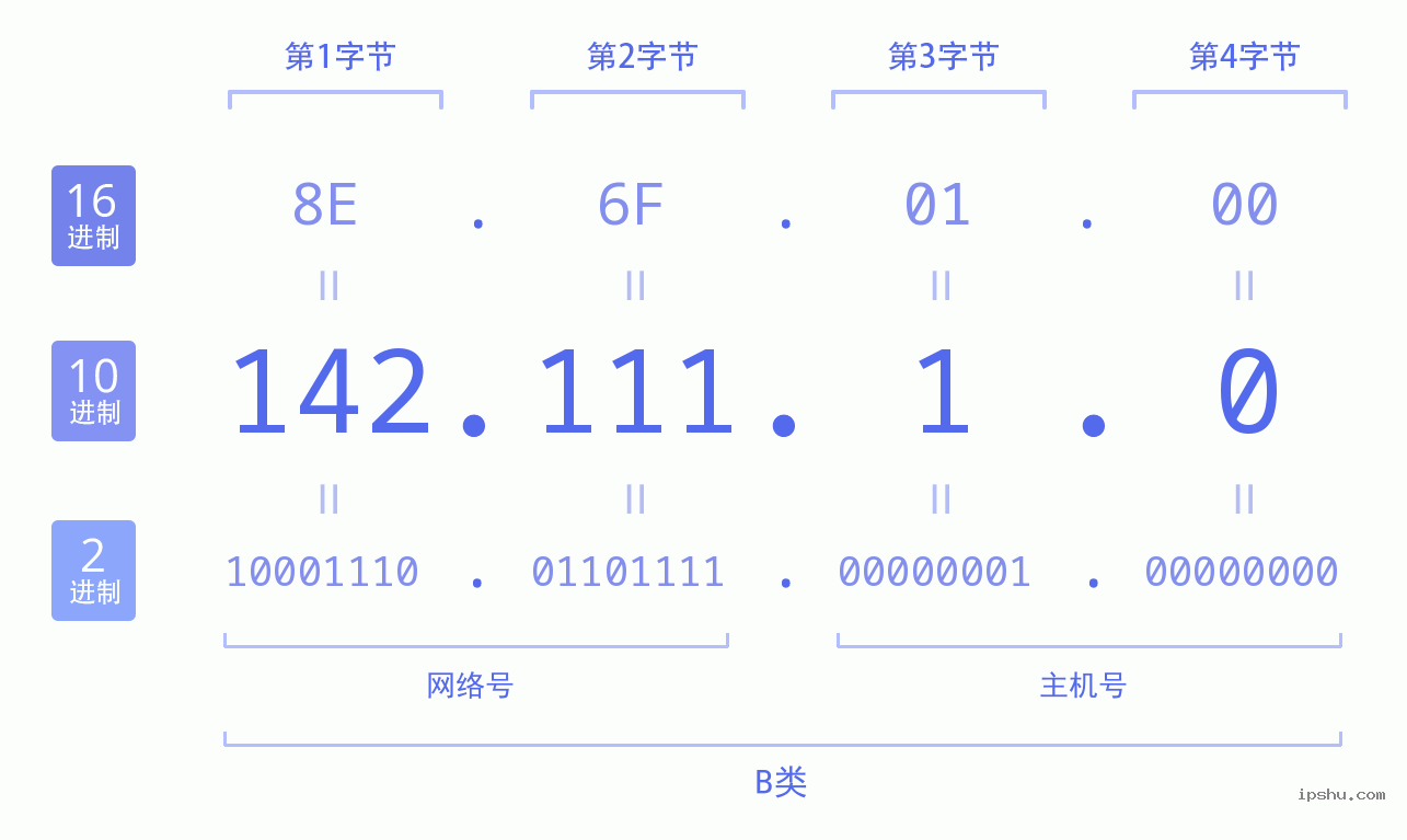 IPv4: 142.111.1.0 网络类型 网络号 主机号