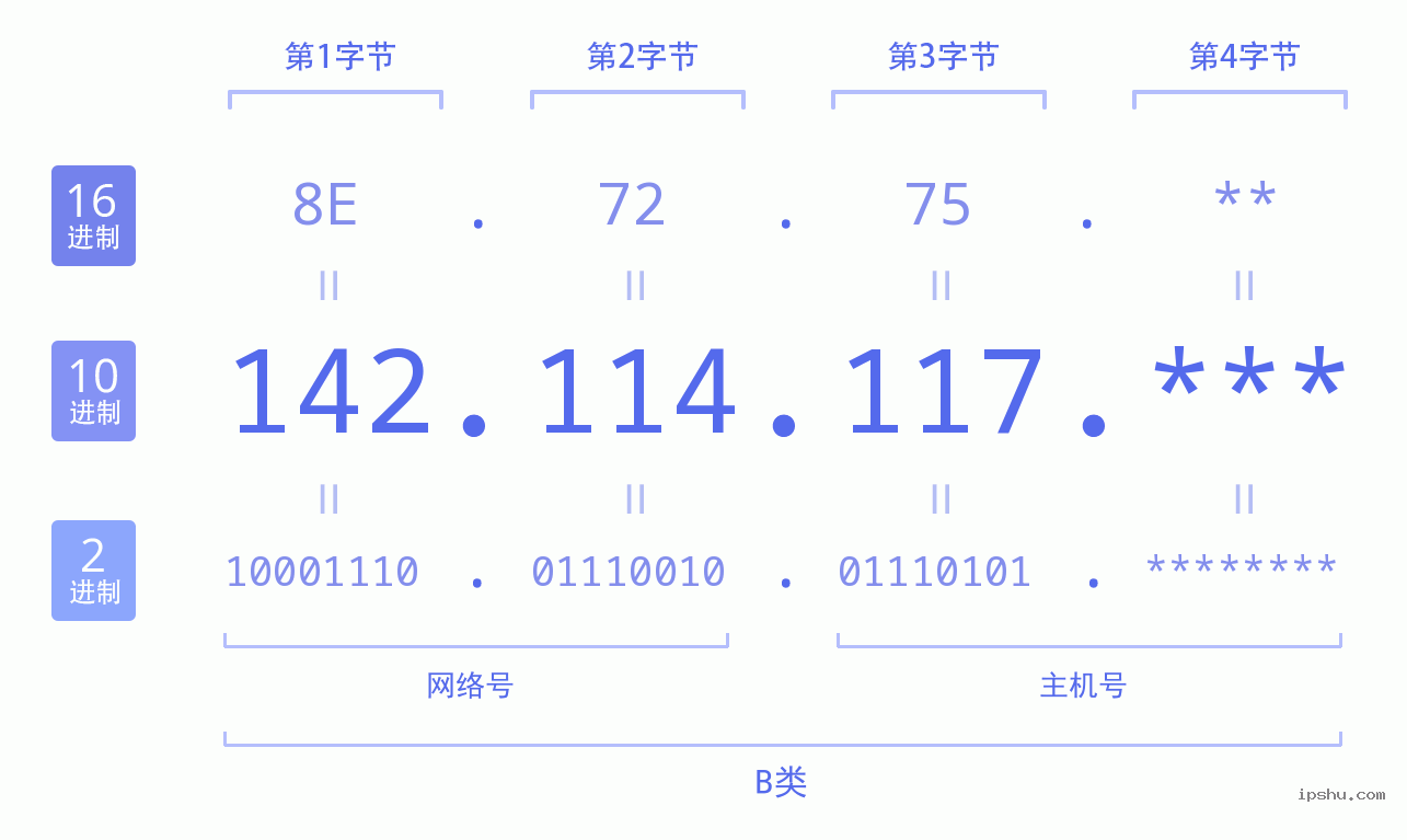 IPv4: 142.114.117 网络类型 网络号 主机号