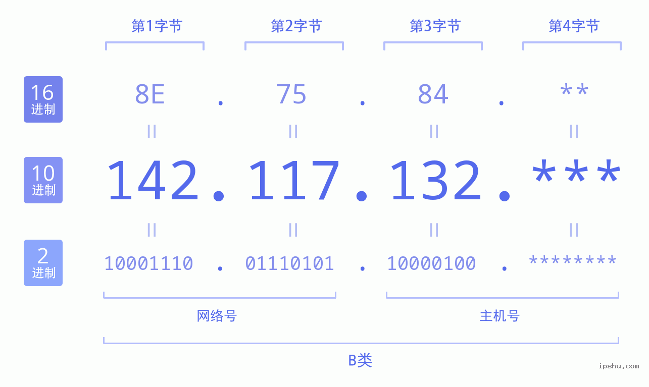 IPv4: 142.117.132 网络类型 网络号 主机号