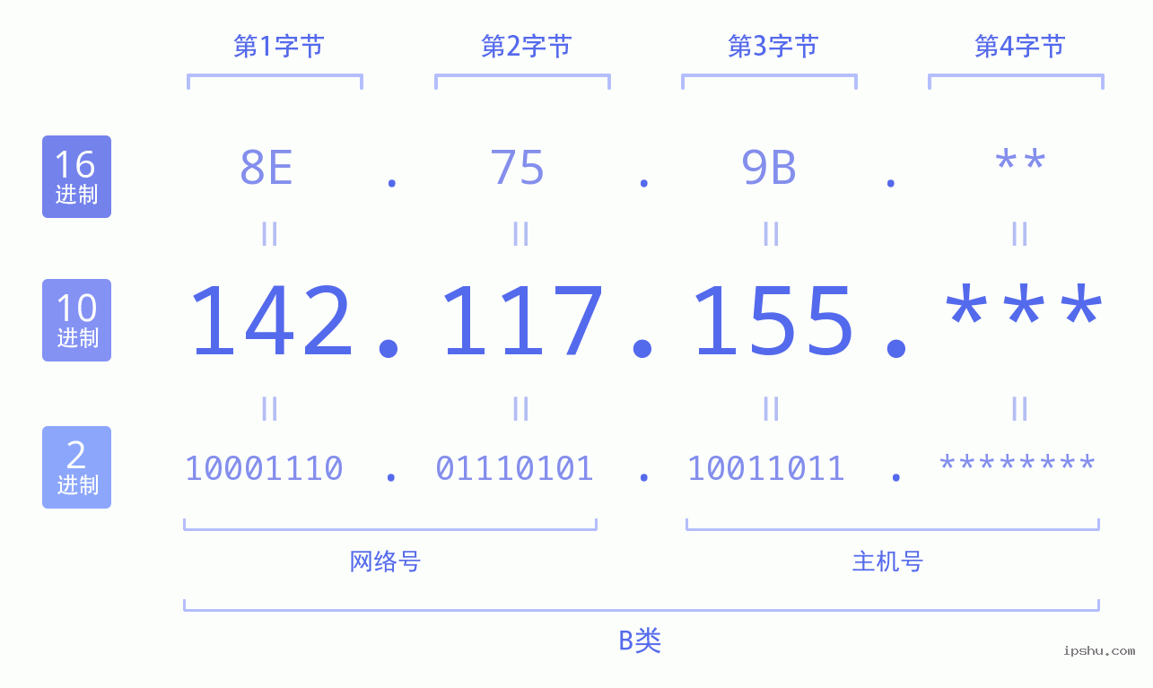 IPv4: 142.117.155 网络类型 网络号 主机号