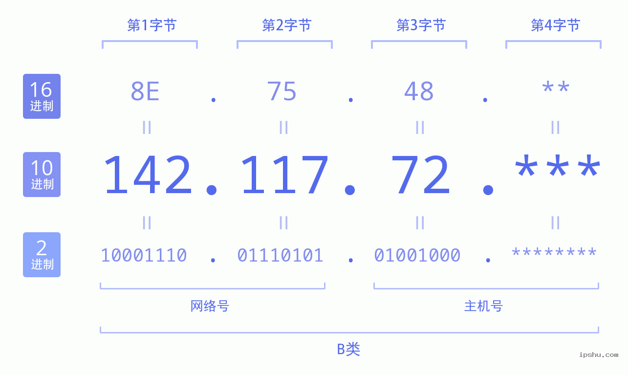 IPv4: 142.117.72 网络类型 网络号 主机号