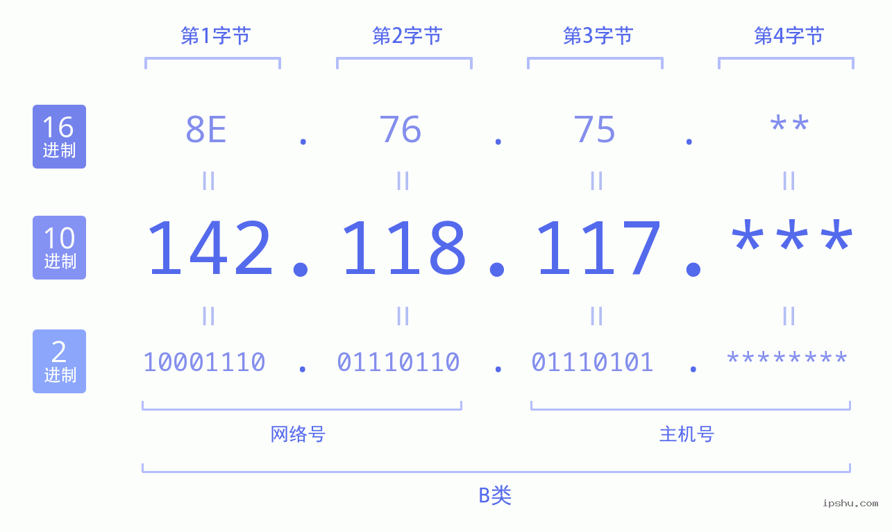 IPv4: 142.118.117 网络类型 网络号 主机号