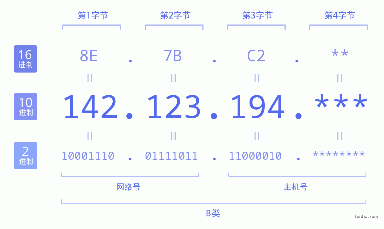 IPv4: 142.123.194 网络类型 网络号 主机号