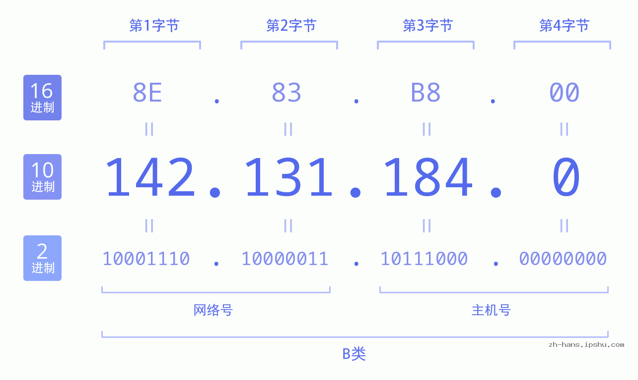 IP地址:142.131.184.0 数据结构图 二进制 十进制 十六进制 IPv4: 142.131.184.0 网络类型 网络号 主机号