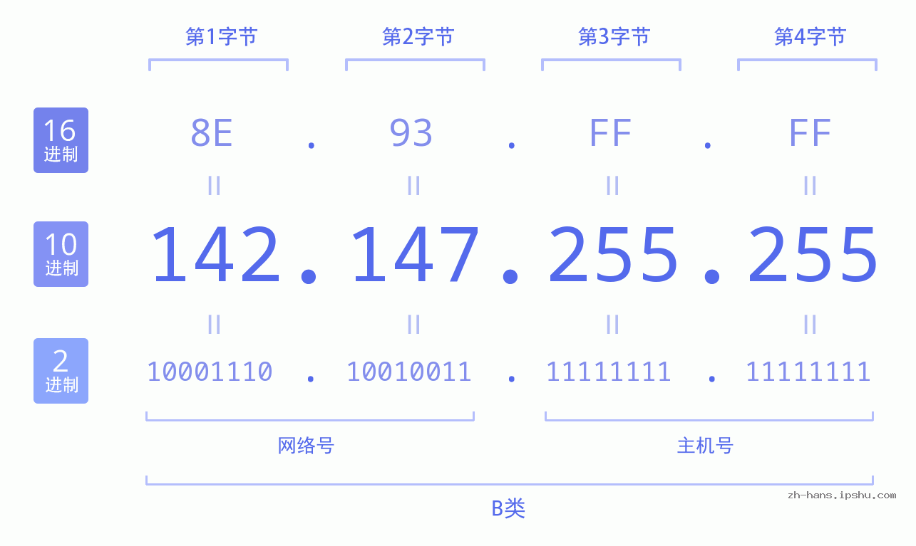 IP地址:142.147.255.255 数据结构图 二进制 十进制 十六进制 IPv4: 142.147.255.255 网络类型 网络号 主机号