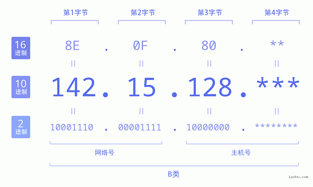 IPv4: 142.15.128 网络类型 网络号 主机号