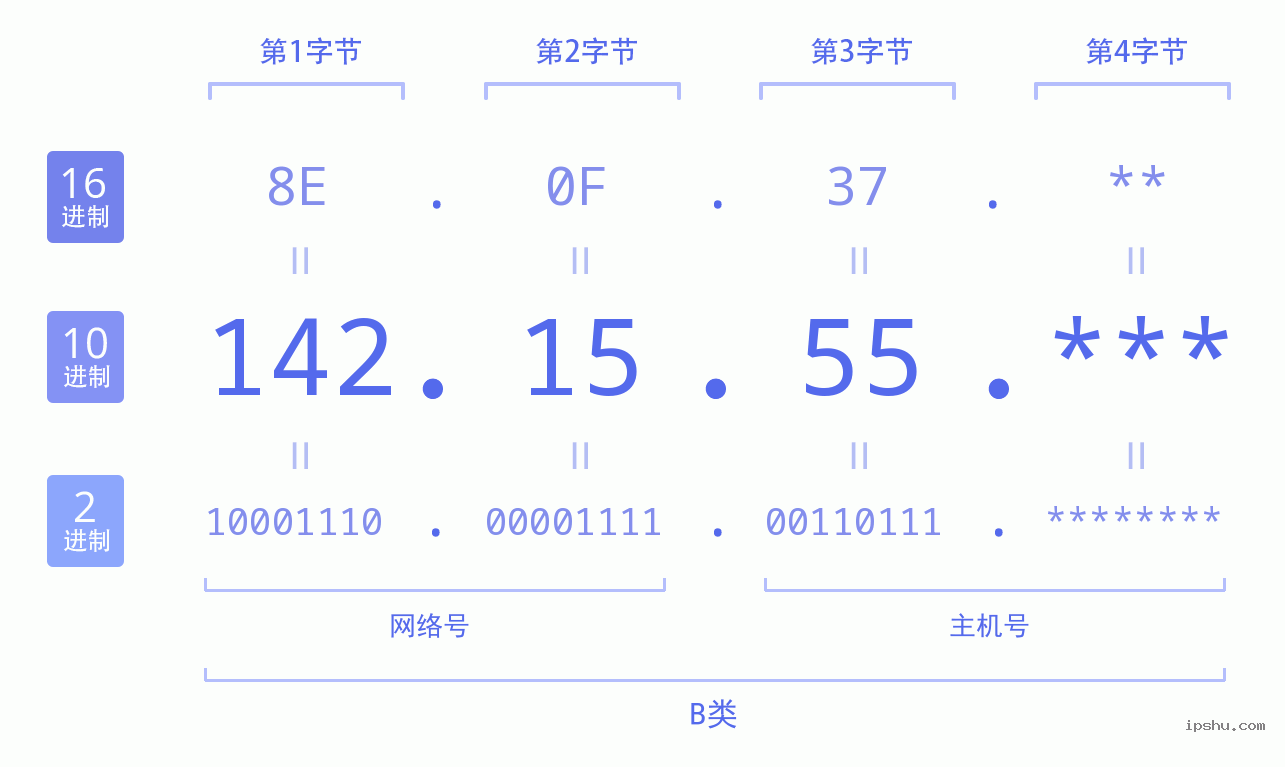 IPv4: 142.15.55 网络类型 网络号 主机号