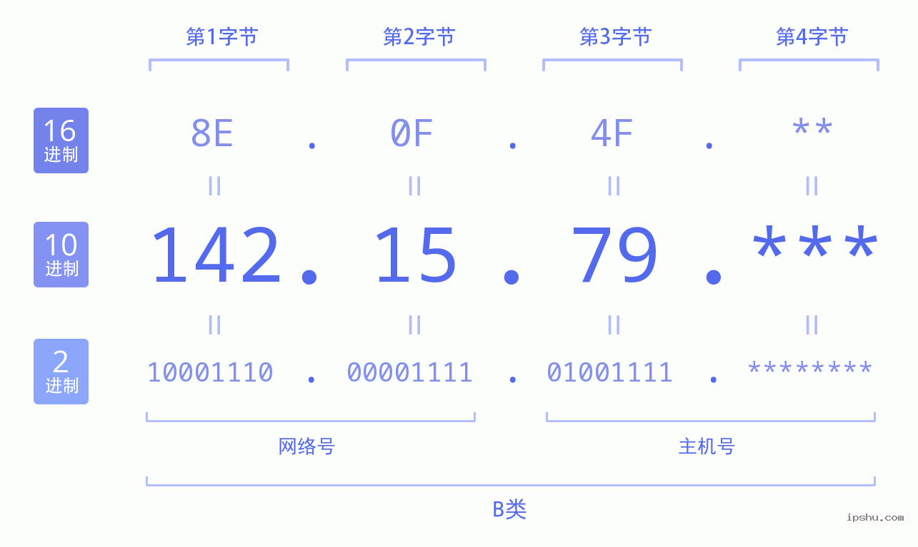 IPv4: 142.15.79 网络类型 网络号 主机号