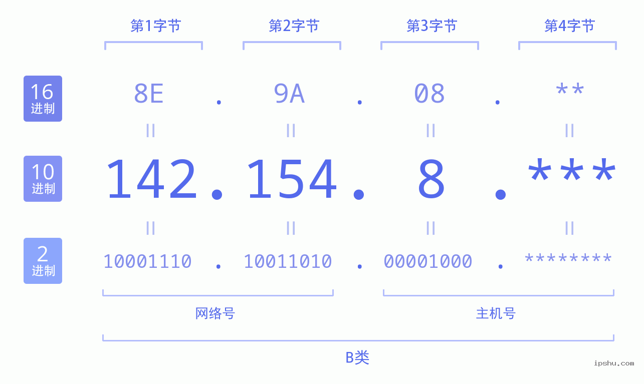 IPv4: 142.154.8 网络类型 网络号 主机号