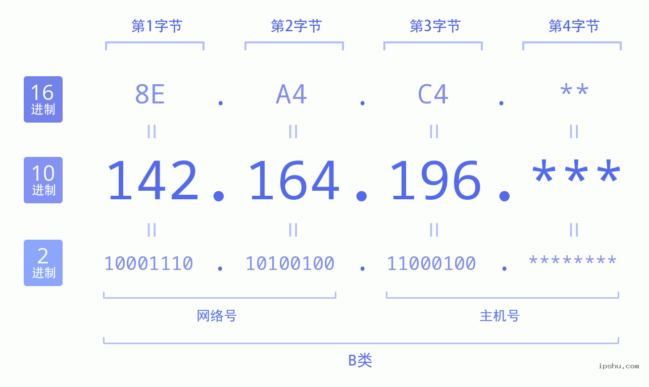 IPv4: 142.164.196 网络类型 网络号 主机号