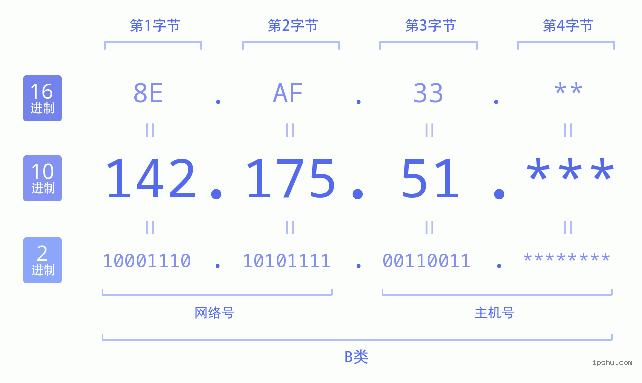 IPv4: 142.175.51 网络类型 网络号 主机号