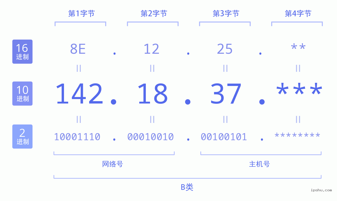 IPv4: 142.18.37 网络类型 网络号 主机号