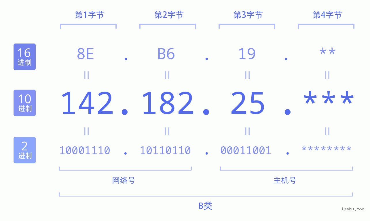 IPv4: 142.182.25 网络类型 网络号 主机号