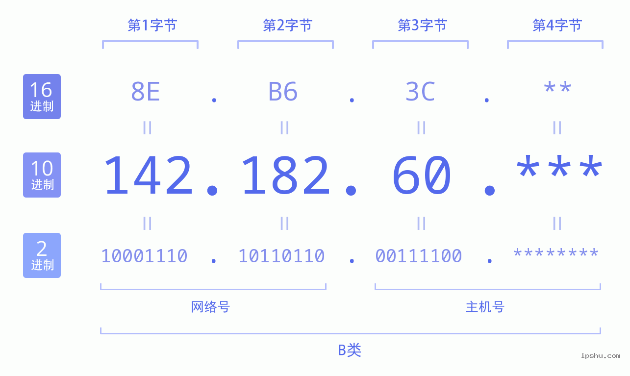 IPv4: 142.182.60 网络类型 网络号 主机号