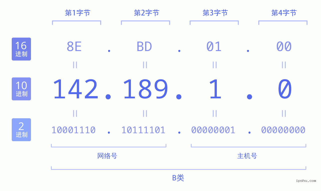 IPv4: 142.189.1.0 网络类型 网络号 主机号