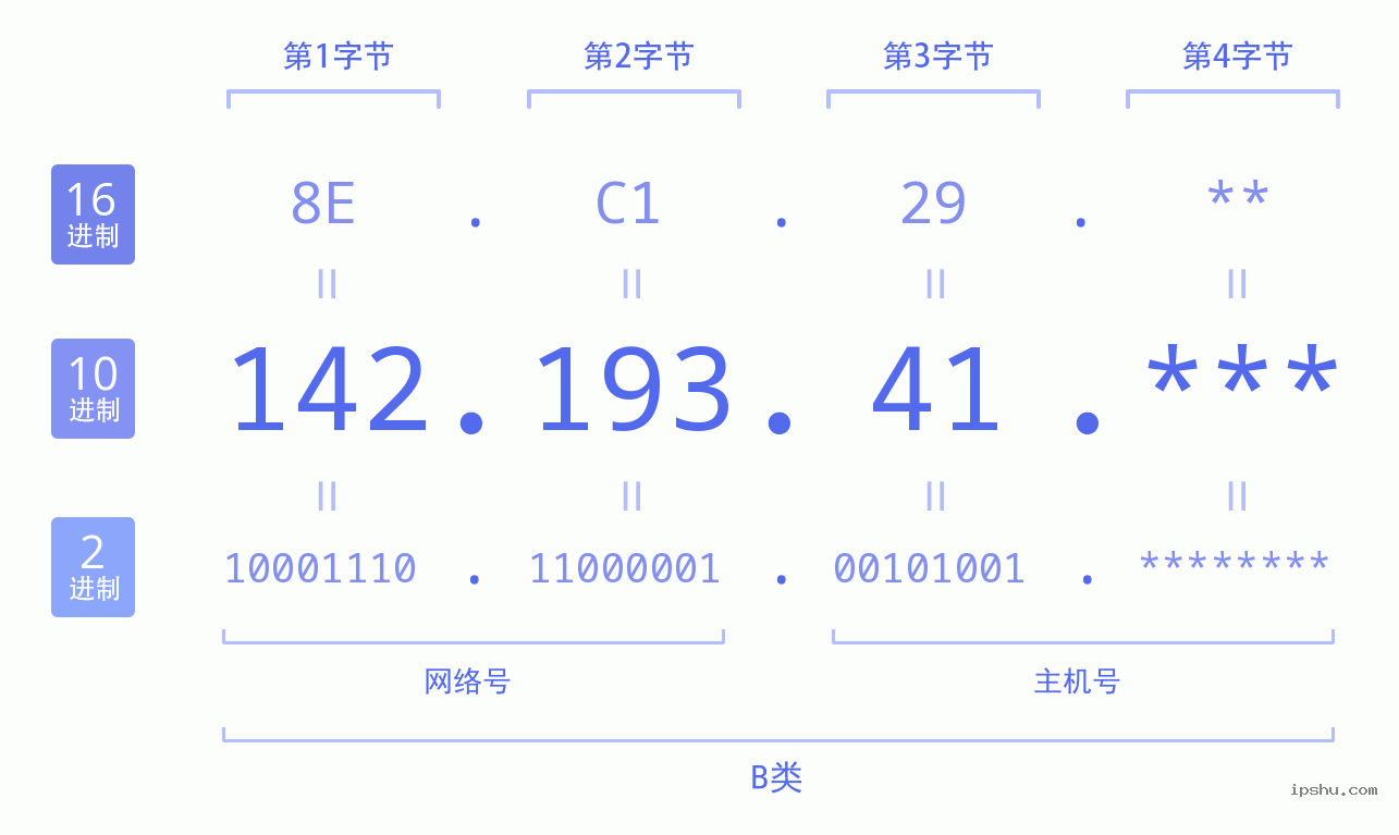 IPv4: 142.193.41 网络类型 网络号 主机号